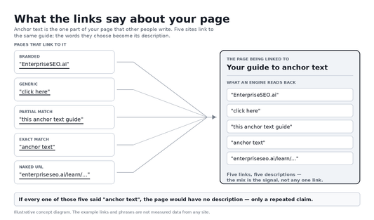 Five pages link to the same guide, each using different anchor text - branded, generic, partial match, exact match and a naked URL - and the five phrases converge on the destination page as the description an engine reads back.