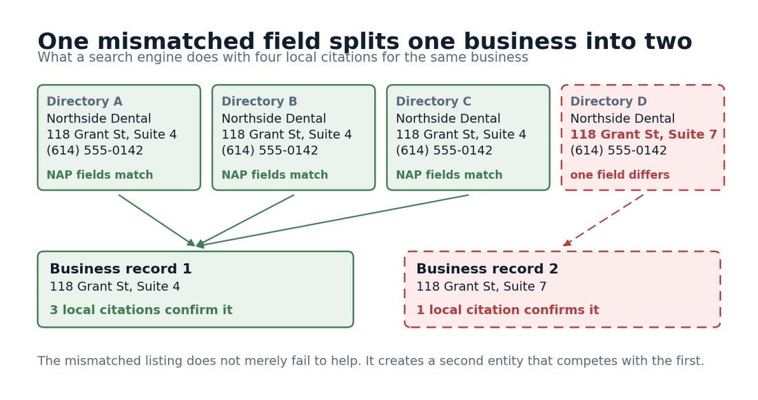 Diagram: four directory listings for the same business resolving into two competing records because one address field differs.