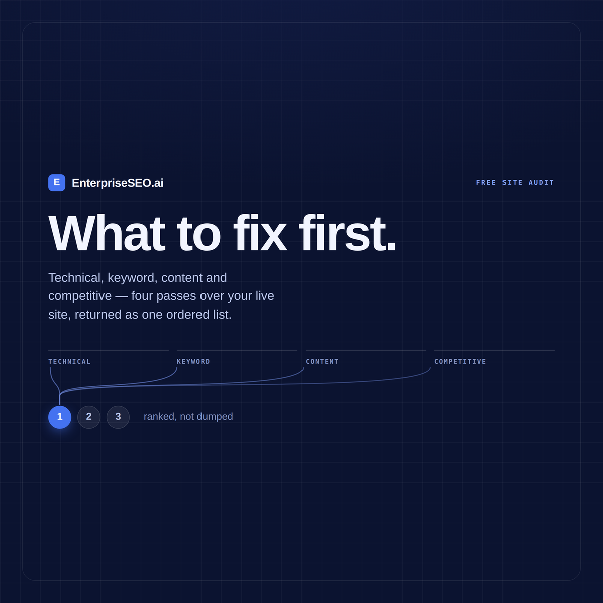 Free SEO audit: technical, keyword, content and competitive passes over your live site, gathered into one ranked list of what to fix first.