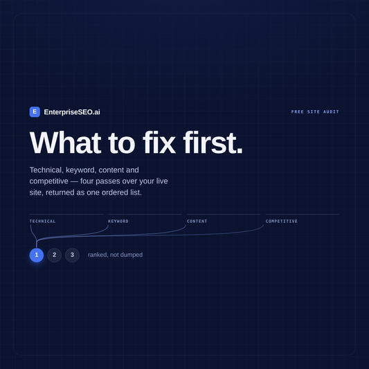Free SEO audit: technical, keyword, content and competitive passes over your live site, gathered into one ranked list of what to fix first.